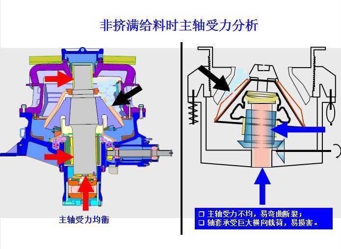 主轴受力分析